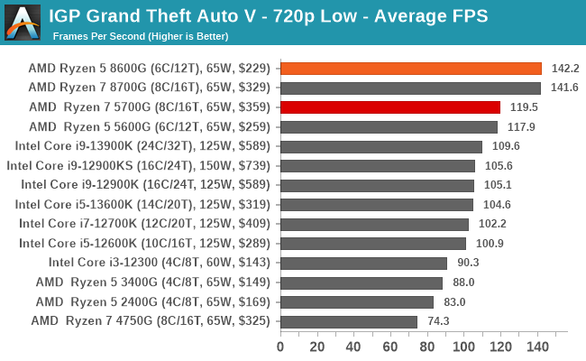 IGP Grand Theft Auto V - 720p Low - Average FPS