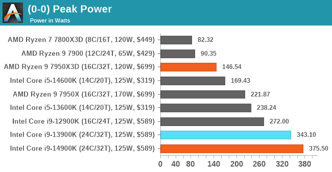 (0-0) Peak Power